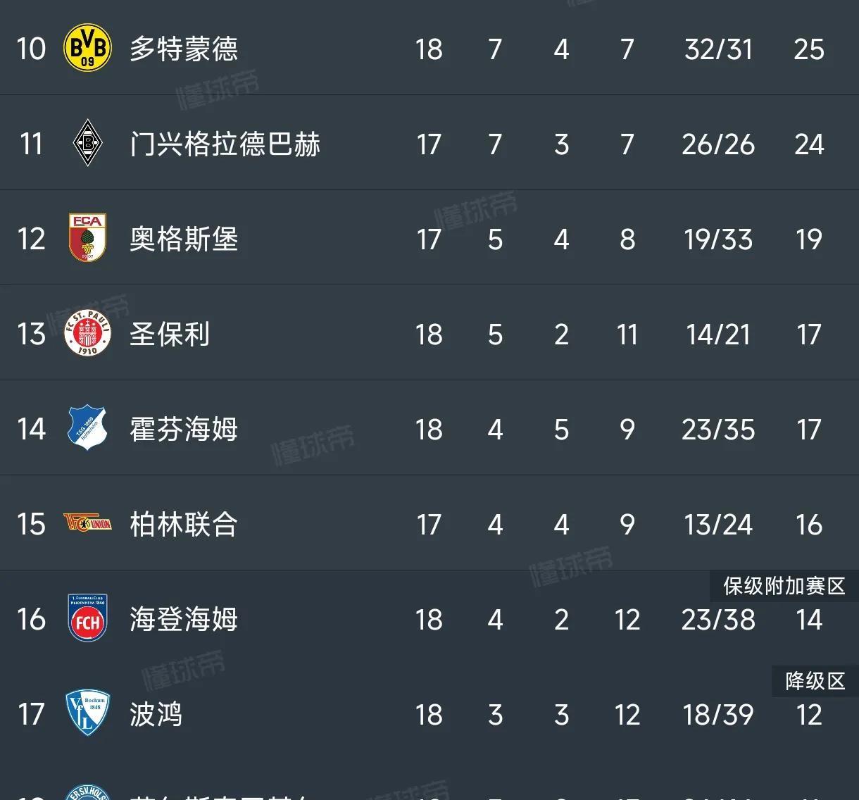 多特蒙德客场取胜，领跑积分榜