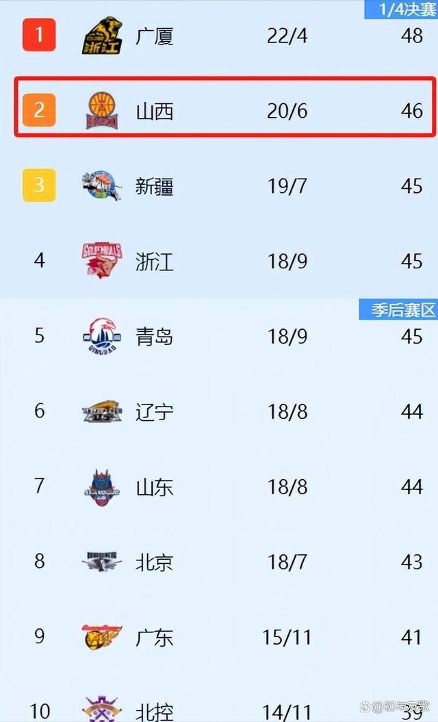 山西男篮实力出击，继续领跑积分榜