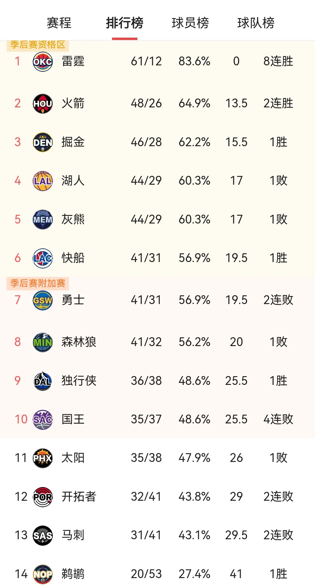 开云体育app-NBA赛季战况：湖人队连胜蝉联榜首