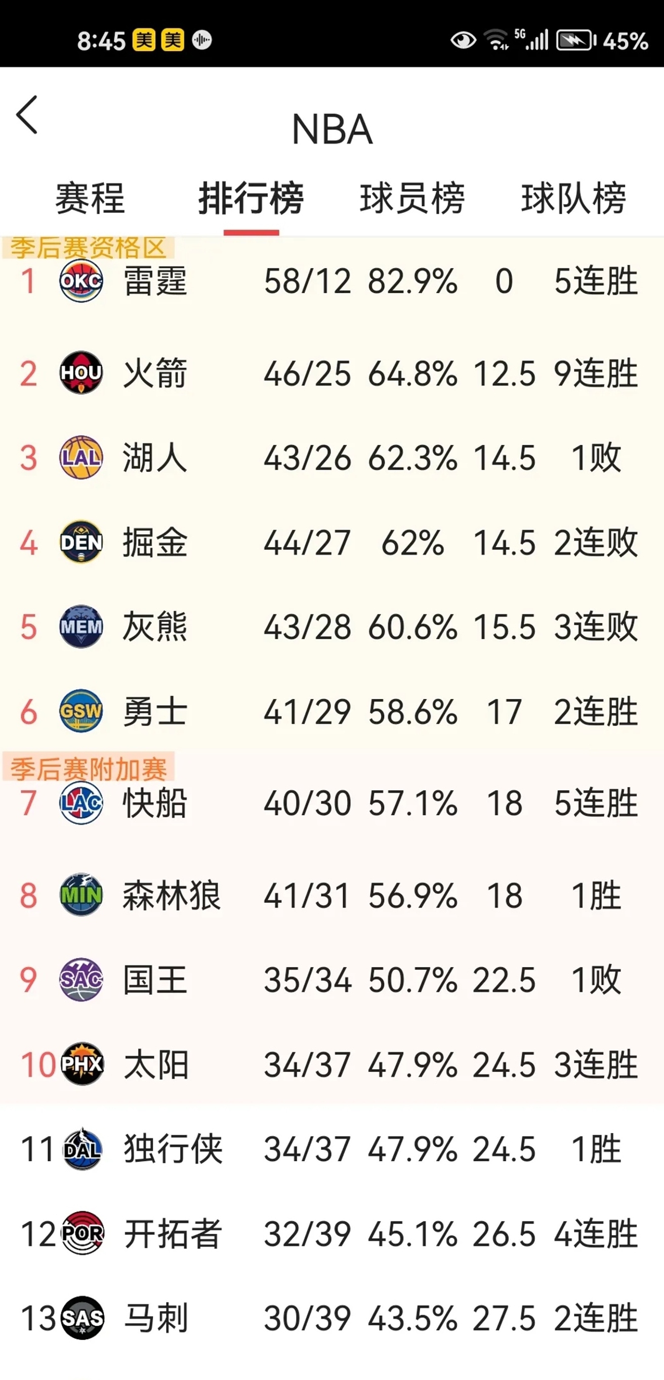 NBA赛季战况：湖人队连胜蝉联榜首