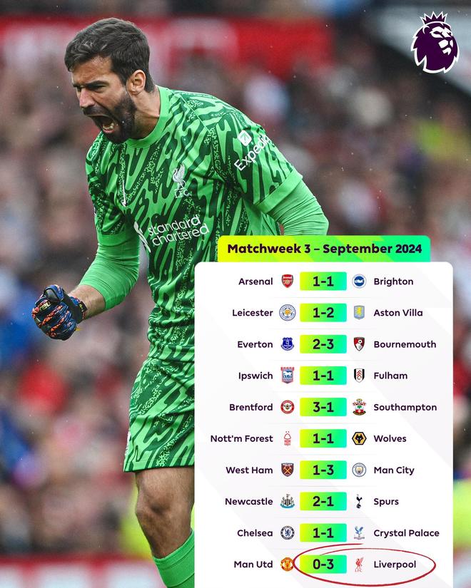 利物浦主场大胜桑德兰，继续保持领先优势